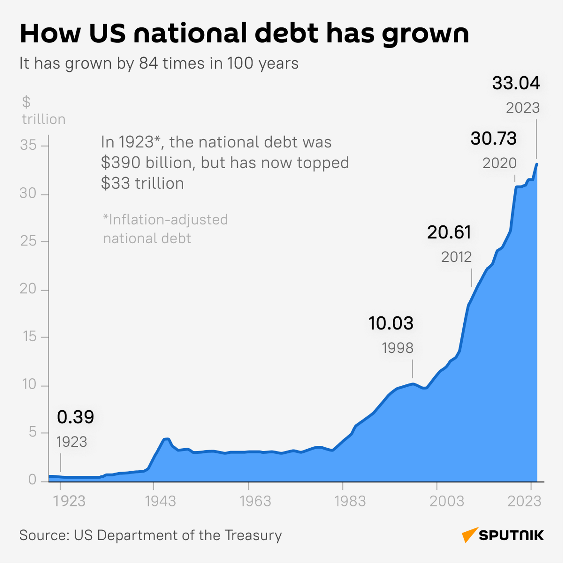 How the US National Debt has grown over the last century by 84 times to reach $33 trillion - Sputnik International, 1920, 19.09.2023