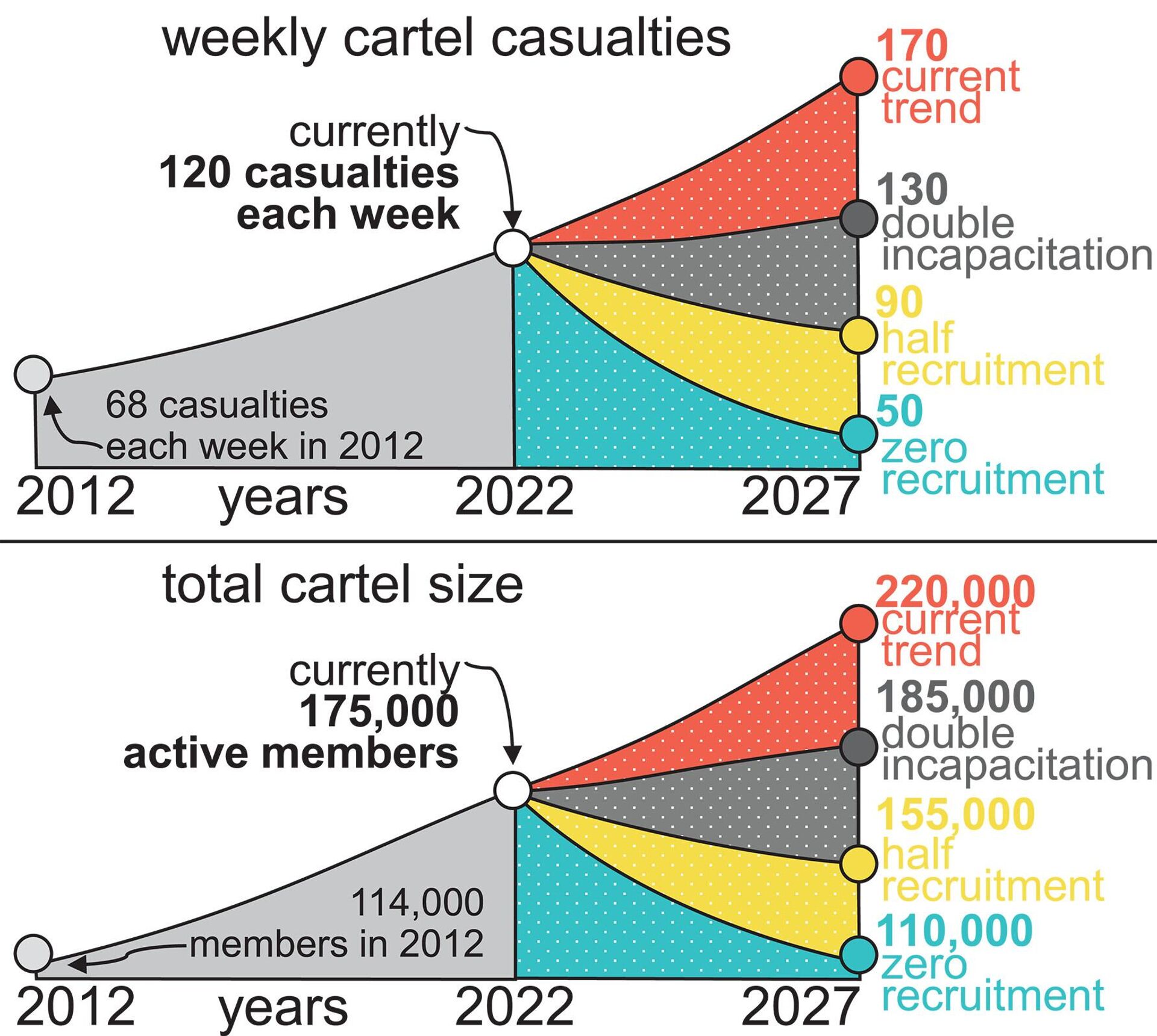 Forecast of the number of casualties and cartel size according to four different strategies. - Sputnik International, 1920, 23.09.2023