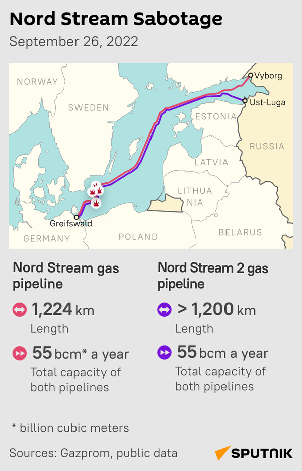 Diversions on the Northern Streams - Sputnik International