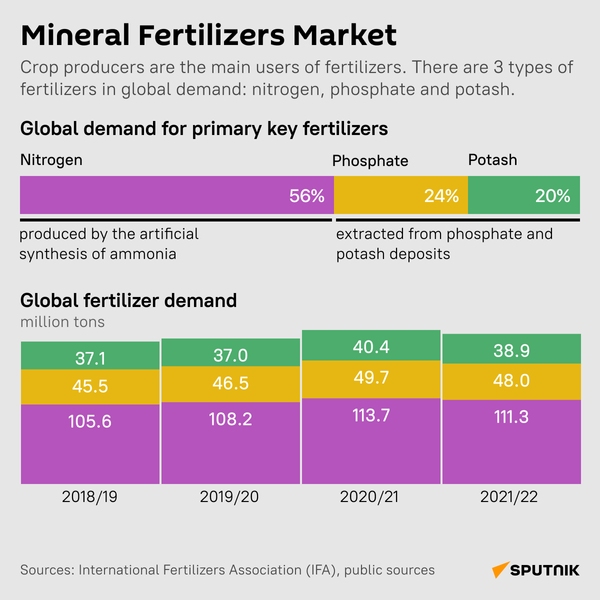 Mineral fertilizers market - Sputnik International