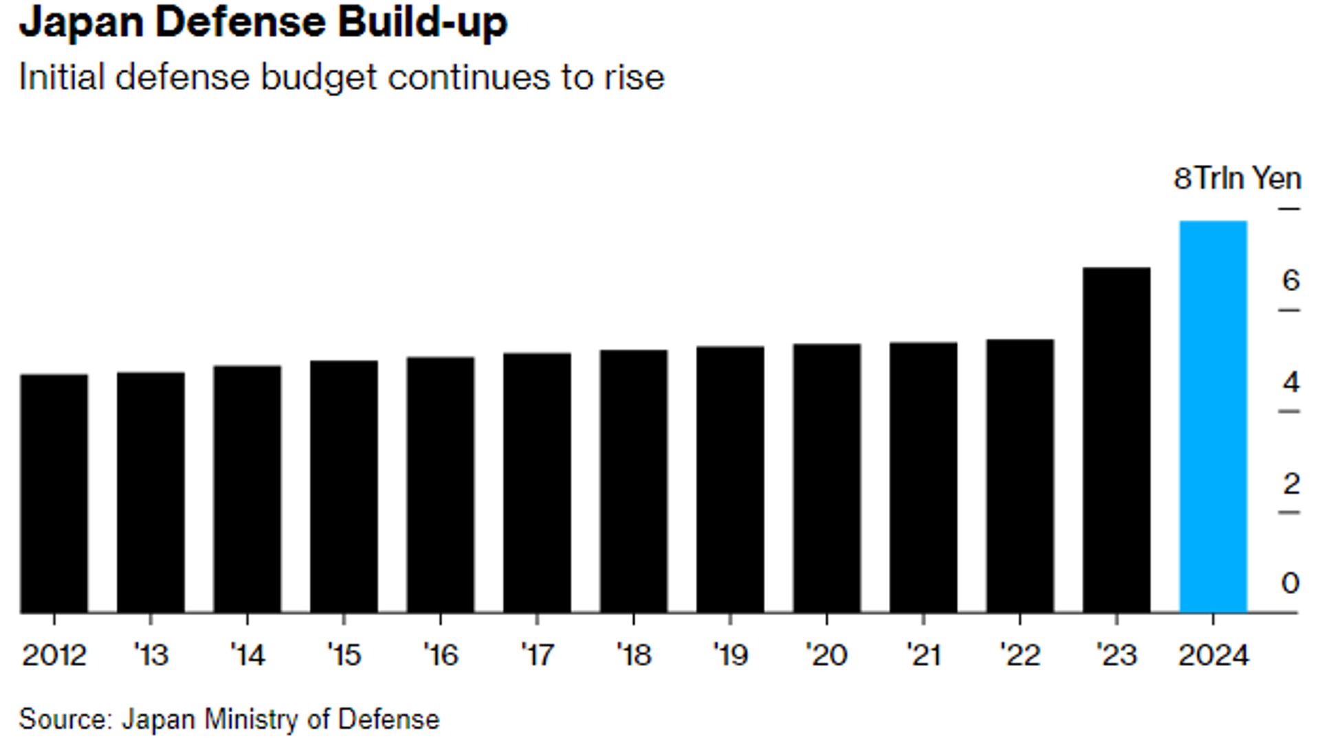 Screenshot of chart by Japan's Ministry of Defense showing rise in country's defense budget over the years. - Sputnik International, 1920, 05.10.2023