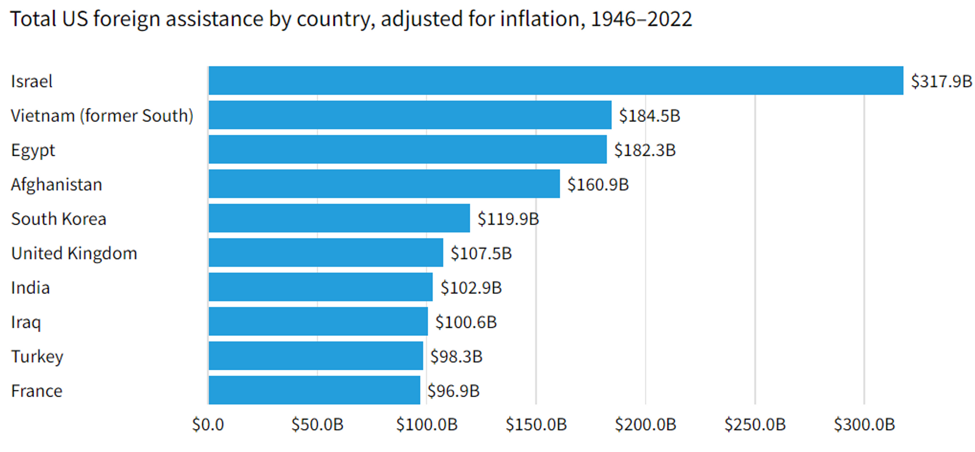 Total US Foreign Assistance by Country, adjusted for inflation, 1946–2022 - Sputnik International, 1920, 19.10.2023