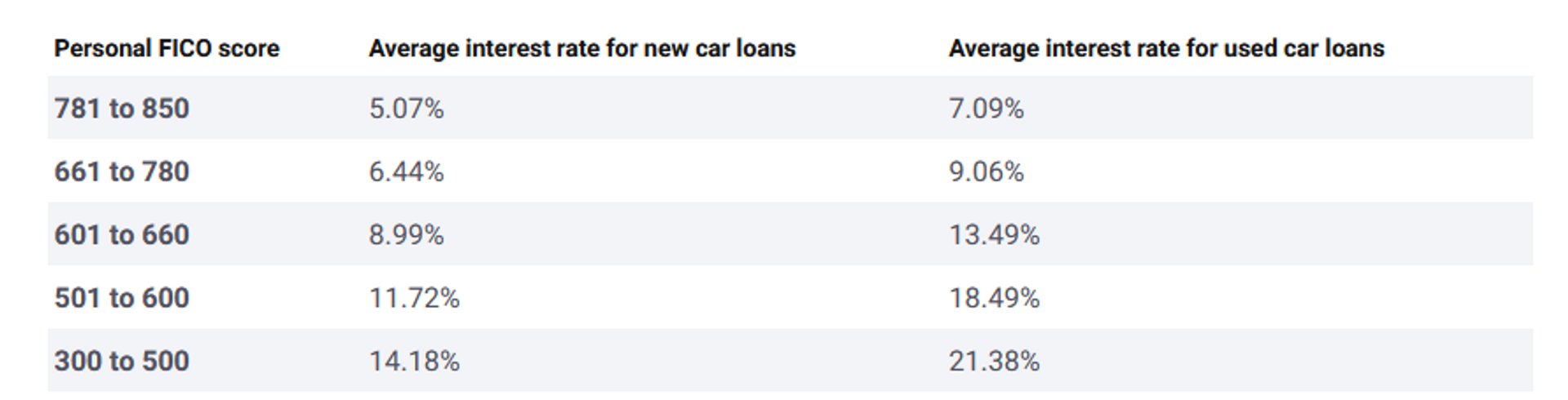 Average US auto loan interest rates by credit score - Sputnik International, 1920, 22.10.2023