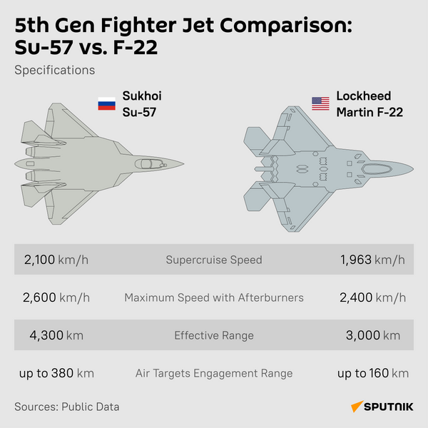 Comparison of Su-57 and F-22 characteristics - Sputnik International