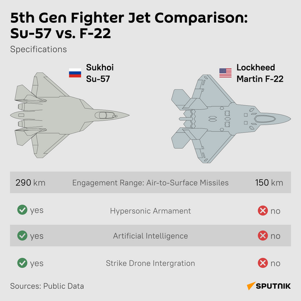 Comparison of Su-57 and F-22 characteristics - Sputnik International