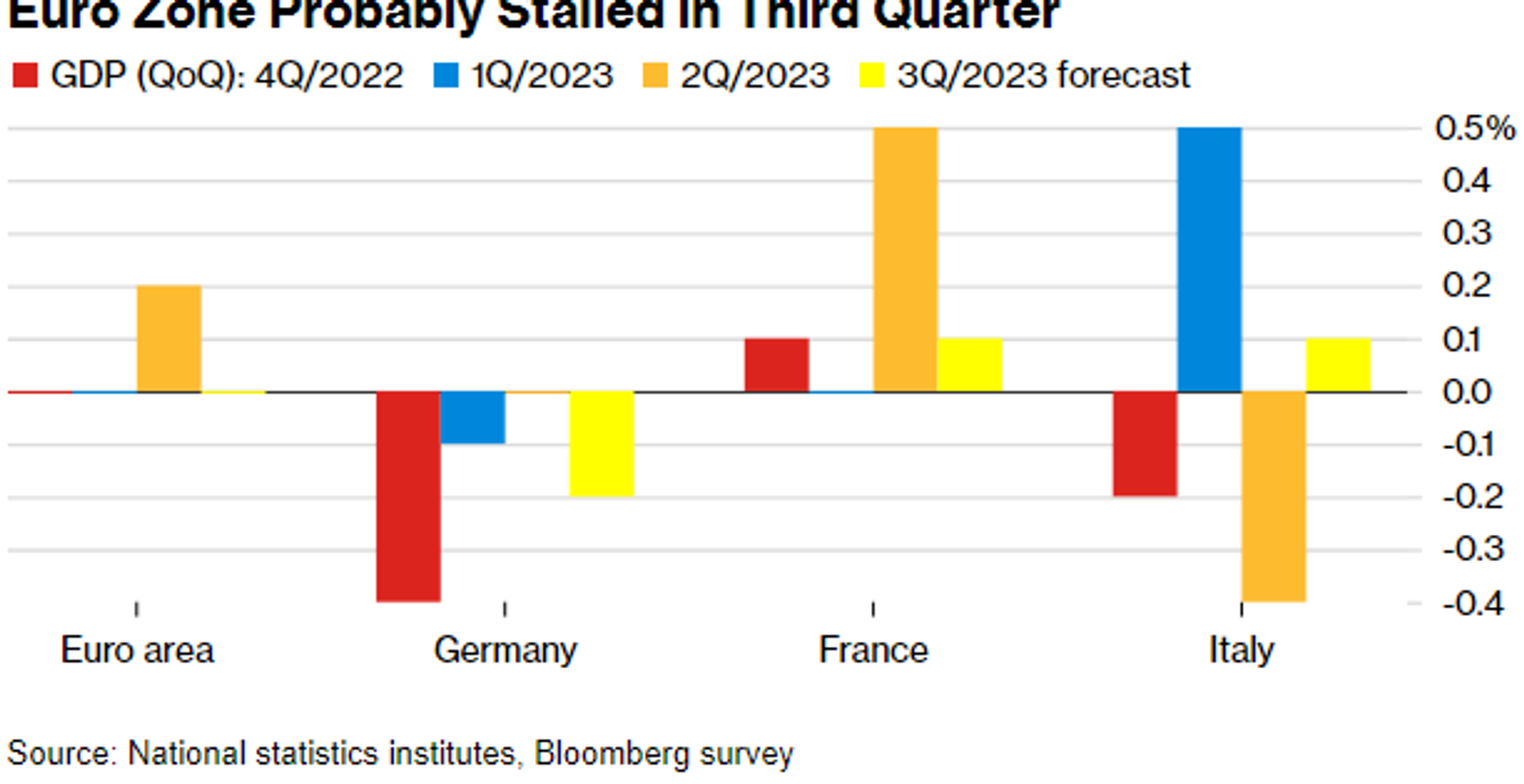 Screengrab of chart by National statistics institutes/ Bloomberg survey, showing that the Euro Zone economy probably stalled in third quarter of 2023. - Sputnik International, 1920, 28.10.2023