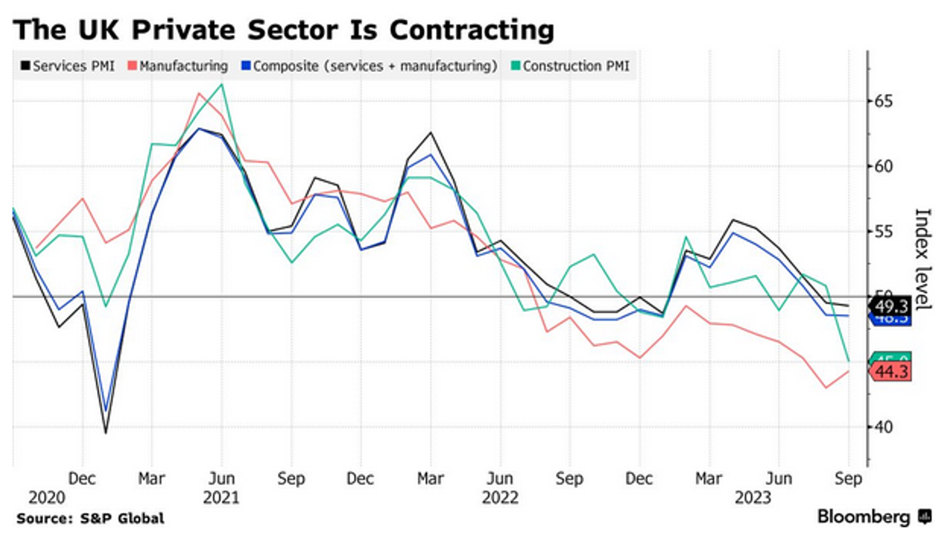 Screenshot featuring S&P Global chart showing the UK private sector contracting. - Sputnik International, 1920, 29.10.2023