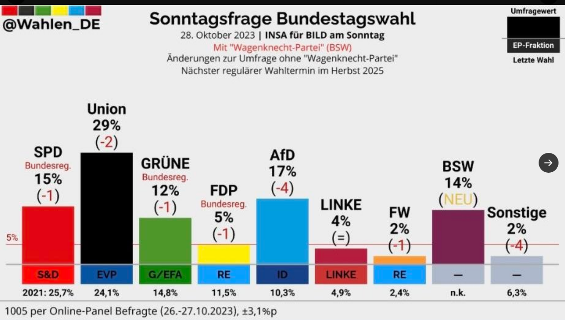 Screenshot of results of poll on popularity ranking of Germany's political parties commissioned by Bild am Sonntag. - Sputnik International, 1920, 30.10.2023
