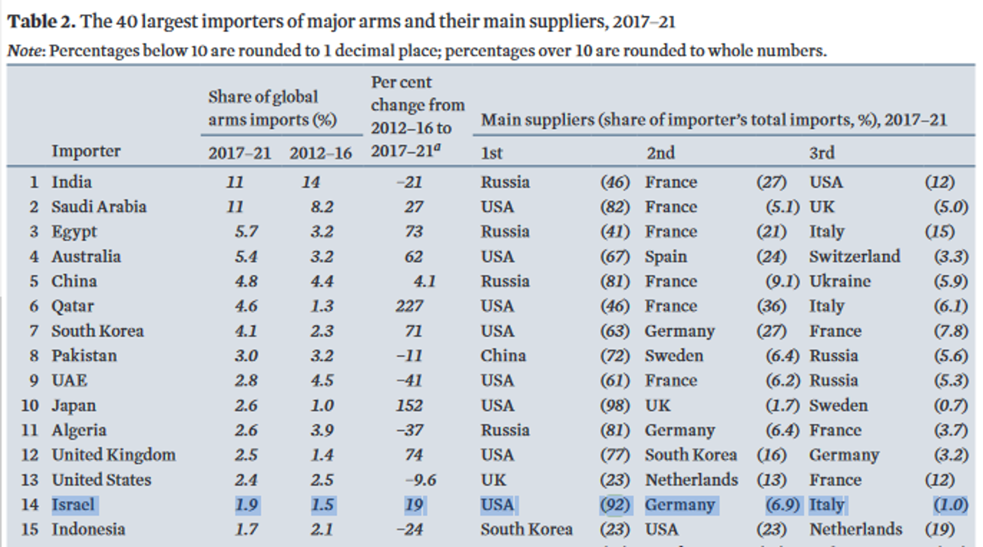 Portion of chart showing Israeli arms imports by country, 2017-2021. - Sputnik International, 1920, 28.11.2023
