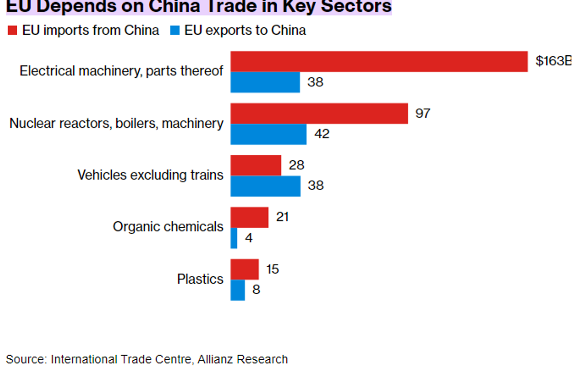 Screenshot of chart by International Trade Centre, Allianz Research, showing key sectors of trade in which the EU depends on China. - Sputnik International, 1920, 07.12.2023