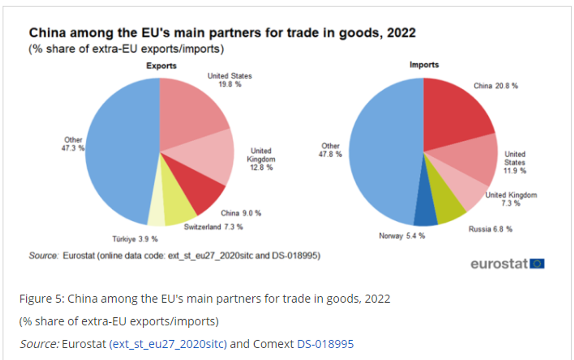 Screenshot of Eurostat chart showing the position of China among the largest trade partners of the EU in 2022. - Sputnik International, 1920, 07.12.2023