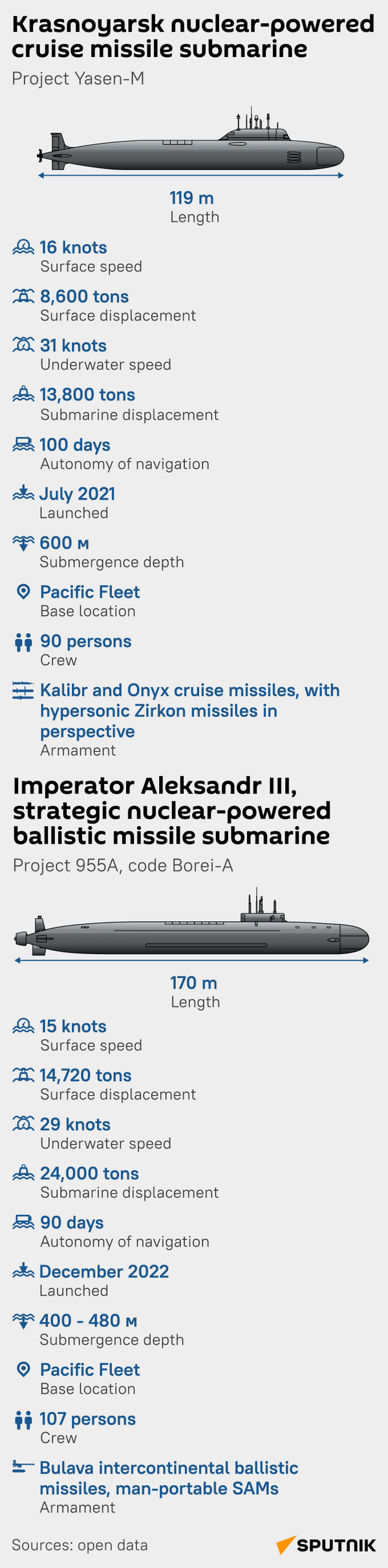Russian nuclear powered subs mob - Sputnik International