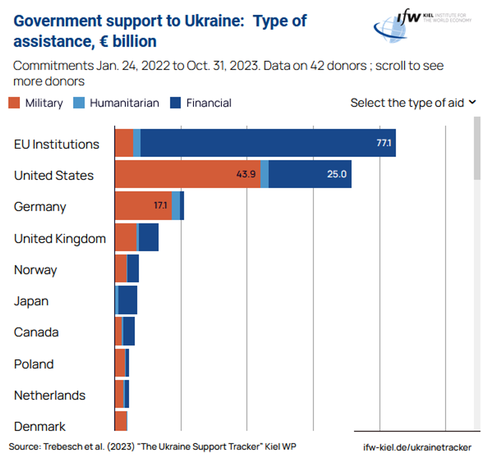 Kiel Institute for the World Economy's 'Ukraine Support Tracker', showing the amount of military, economic and humanitarian assistance doled out to Ukraine by Western countries. - Sputnik International, 1920, 08.01.2024