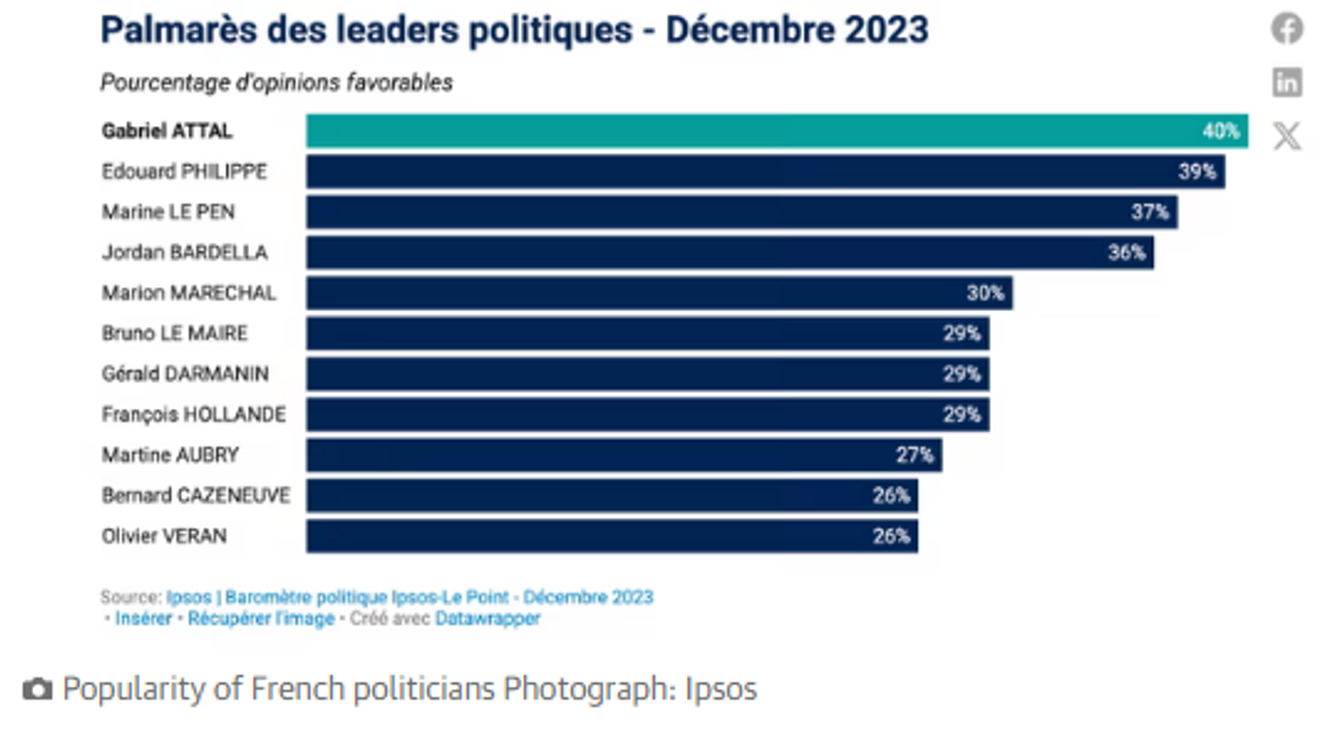 Screenshot of Ipsos poll of popularity of French politicians in December 2023. - Sputnik International, 1920, 09.01.2024