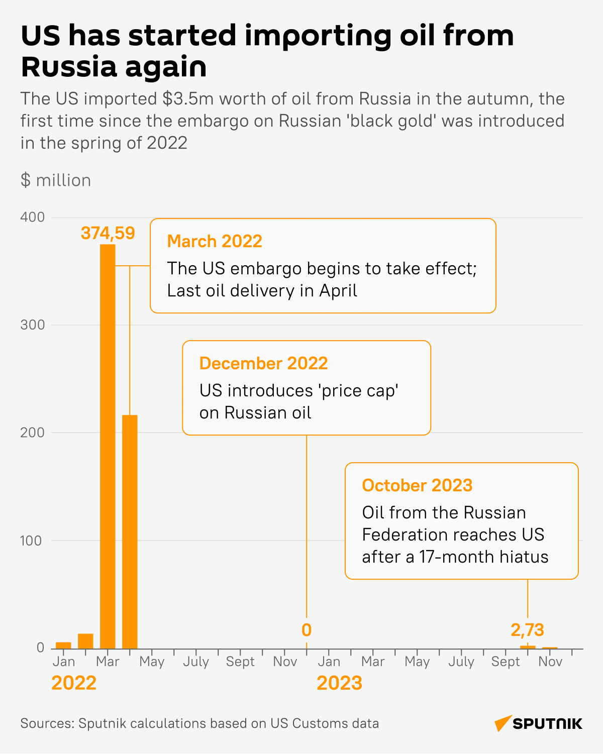 US Reopens Ports to Russian Oil Despite Sanctions
