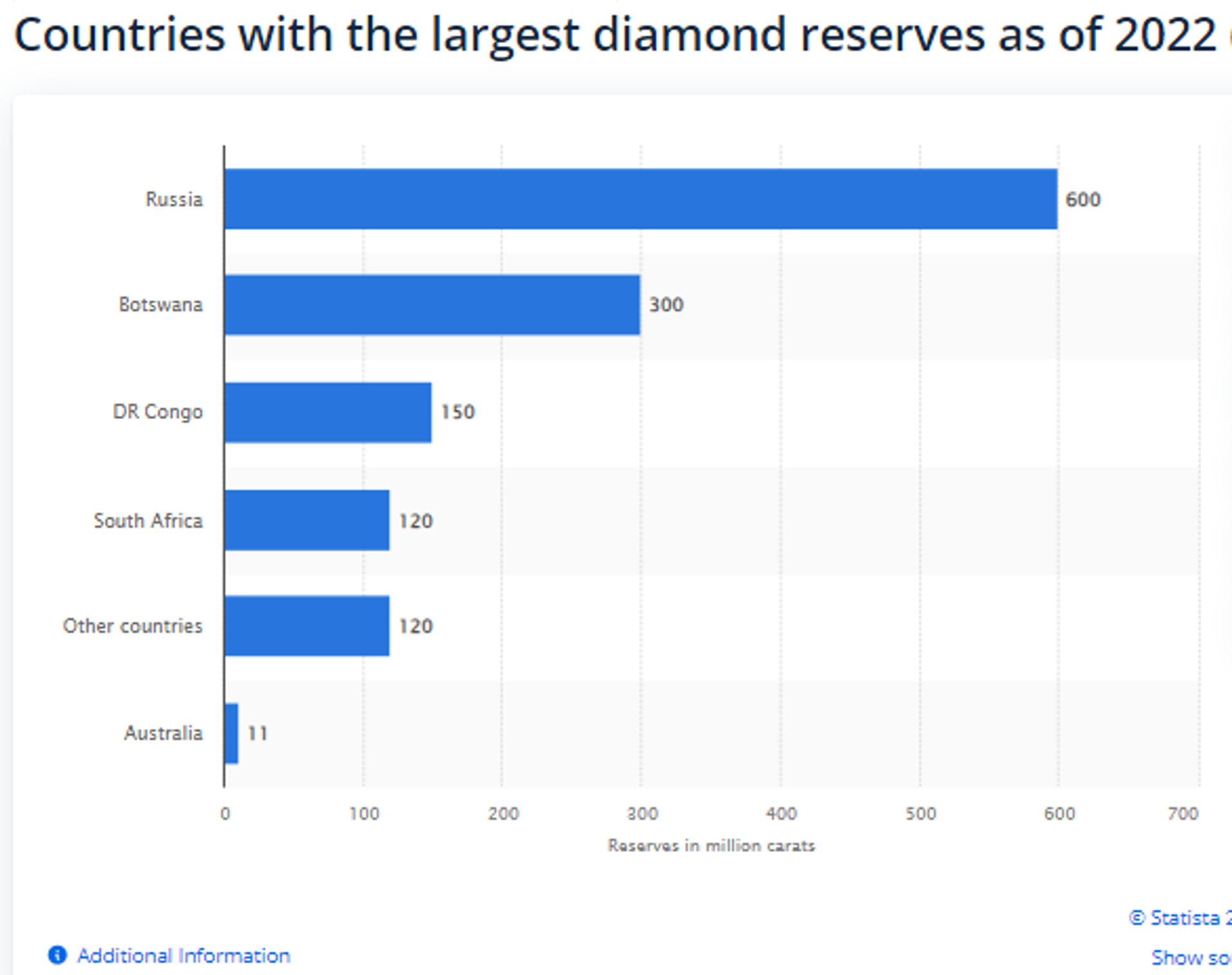 Chart showing countries with the largest diamond reserves 2022,  published by Statista Research Department, Oct 30, 2023. - Sputnik International, 1920, 25.02.2024
