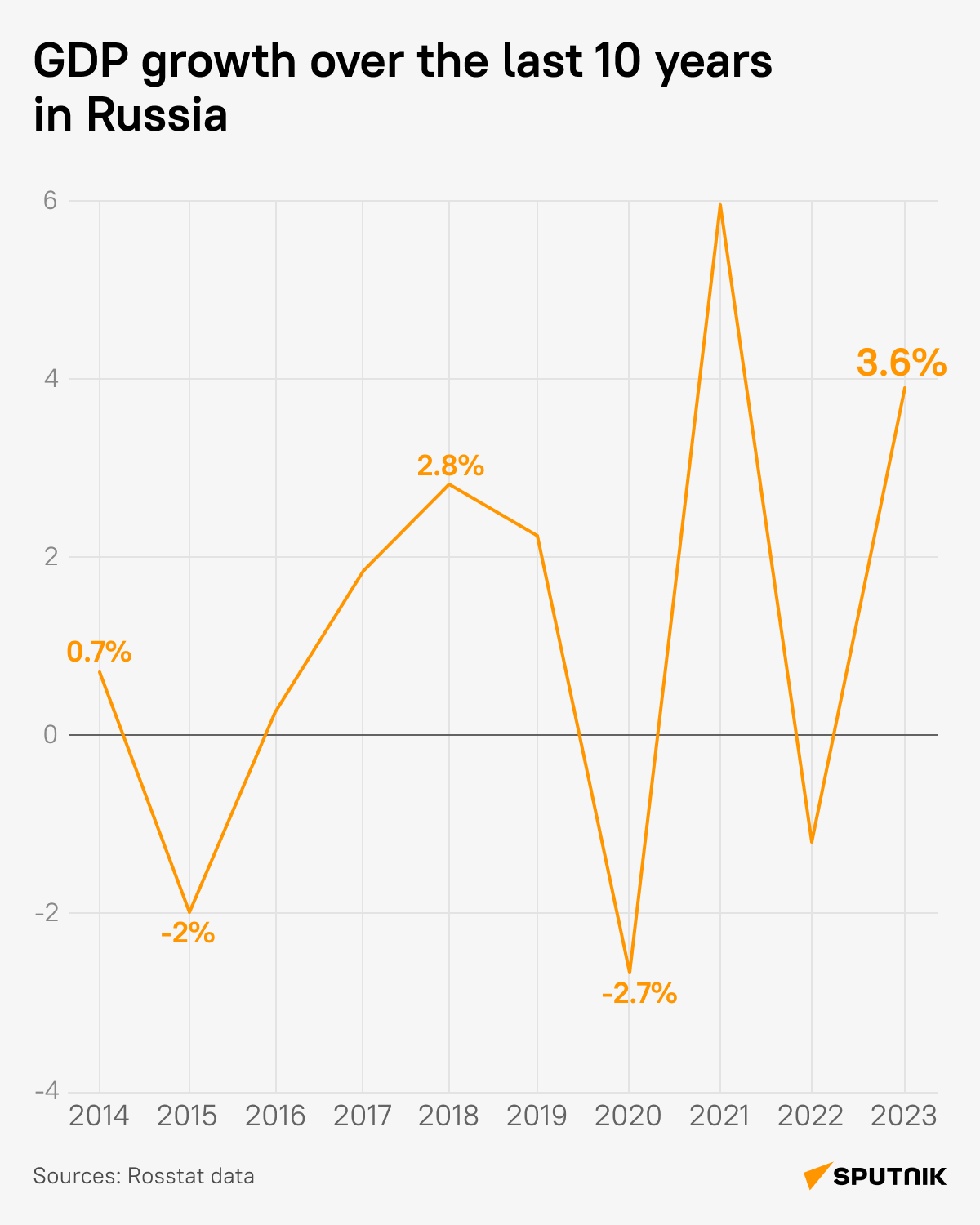 Russian GDP Growth Dynamics in 2014-2023