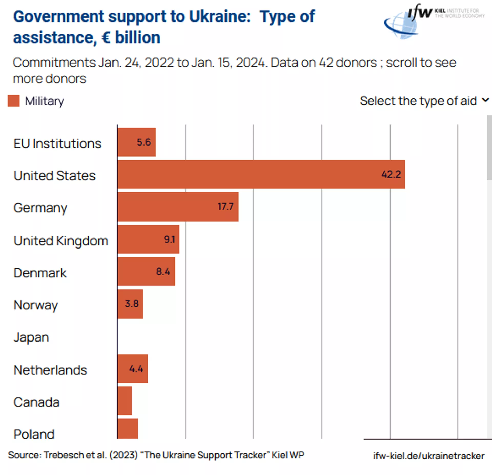 Kiel Institute for the World Economy data on Western countries' arms aid to Ukraine between January 2022 and January 2024. - Sputnik International, 1920, 03.03.2024