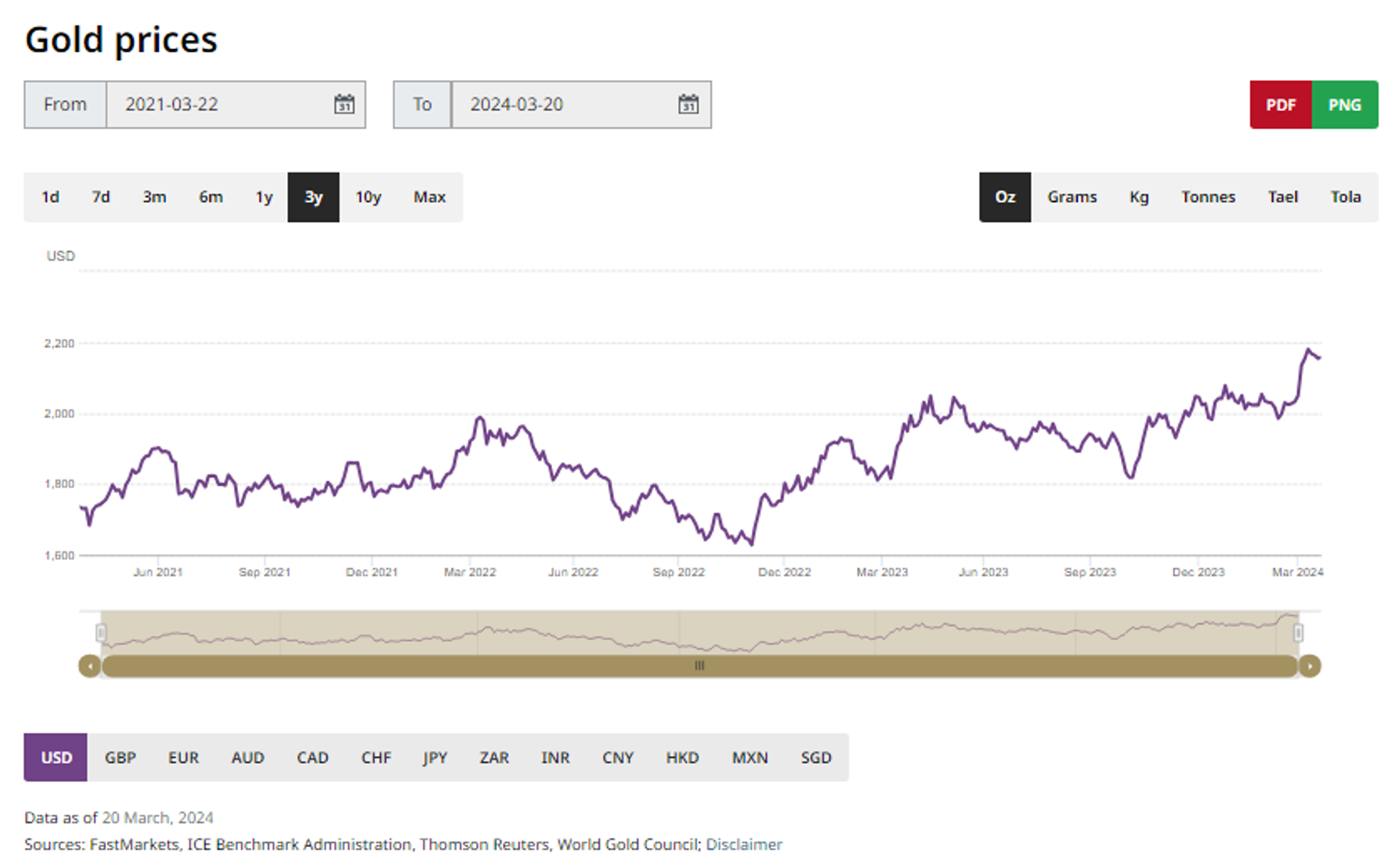 Screenshot of chart showing gold spot price. Data as of 20 March, 2024. (World Gold Council).  - Sputnik International, 1920, 21.03.2024