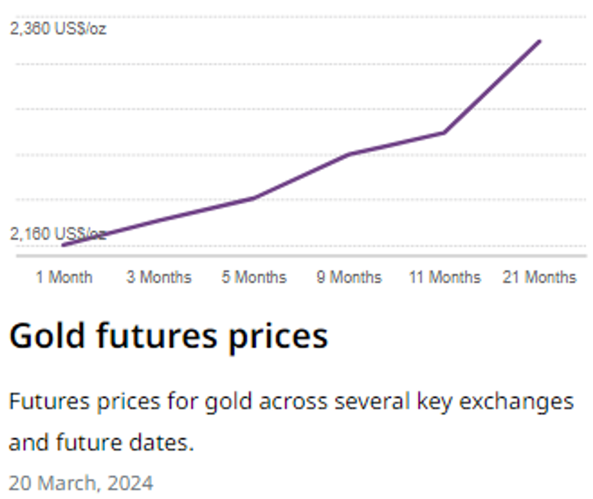 Screenshot of chart showing gold futures prices. (World Gold Council). - Sputnik International, 1920, 21.03.2024