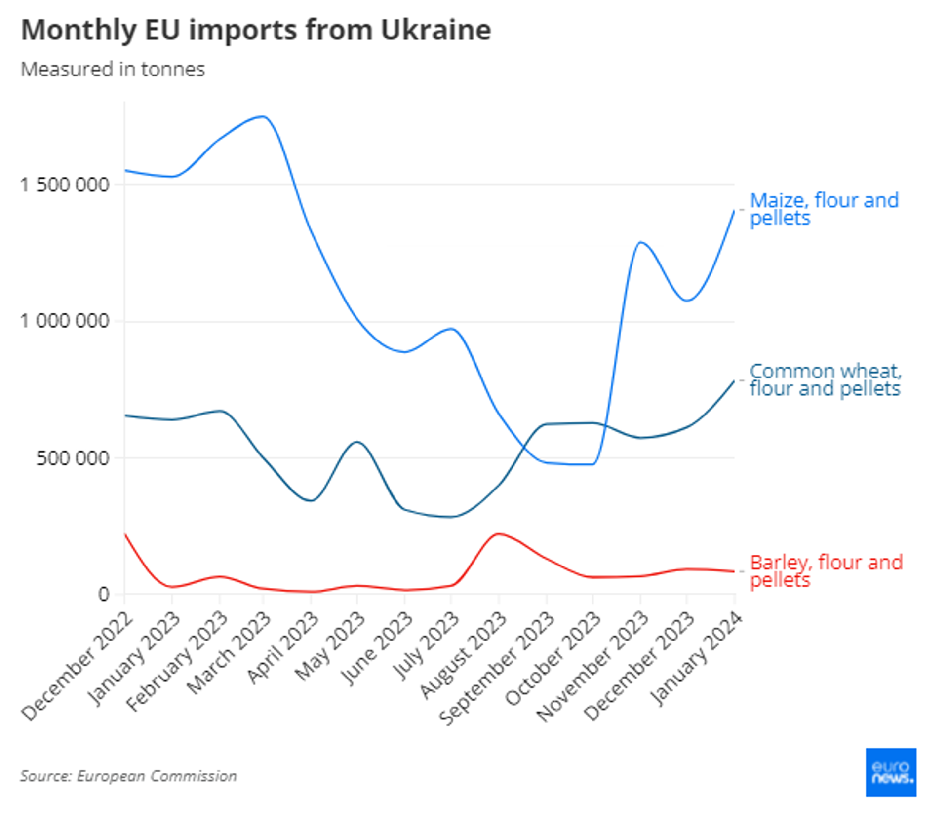 Screenshot of chart by European Commission showing monthly imports from Ukraine. - Sputnik International, 1920, 28.03.2024
