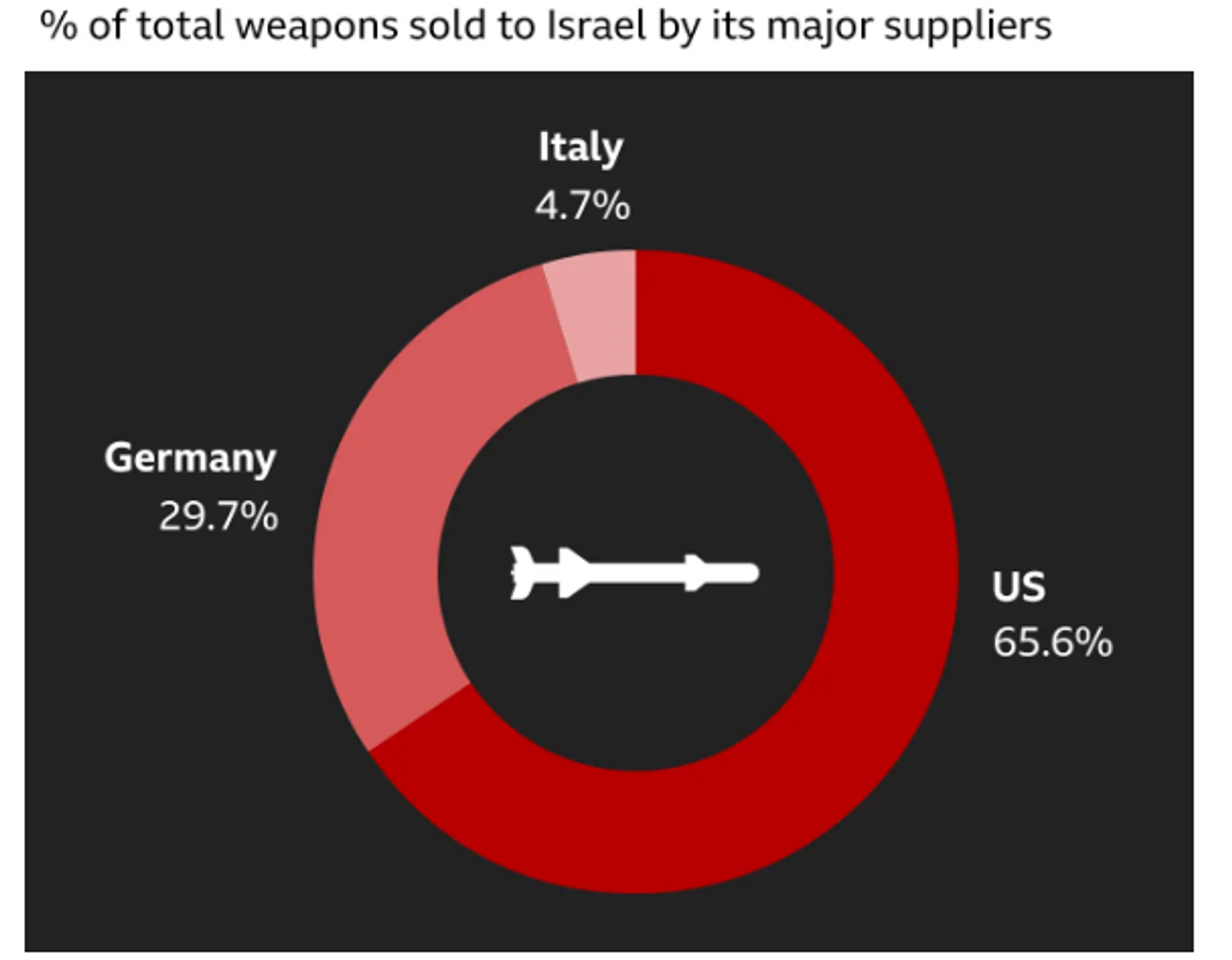 Screenshot of chart showing (in %) who supplies Israel the most with weapons. - Sputnik International, 1920, 07.04.2024