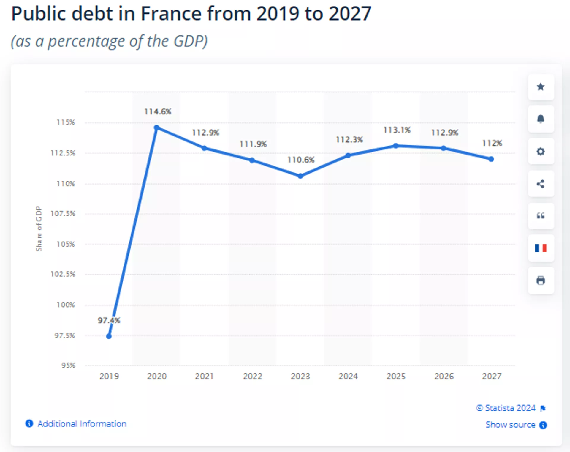 Capture d'écran du graphique montrant la dette publique de la France sur la période 2019-2027. - Spoutnik International, 1920, 01.06.2024