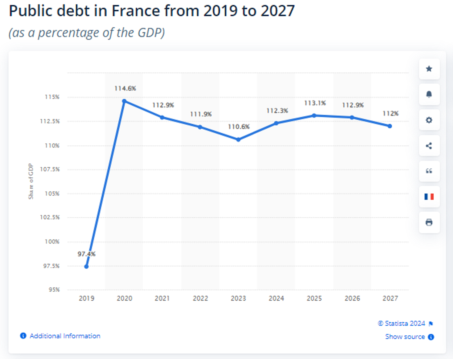 Screenshot of chart showing France's public debt in 2019-2027. - Sputnik International, 1920, 01.06.2024