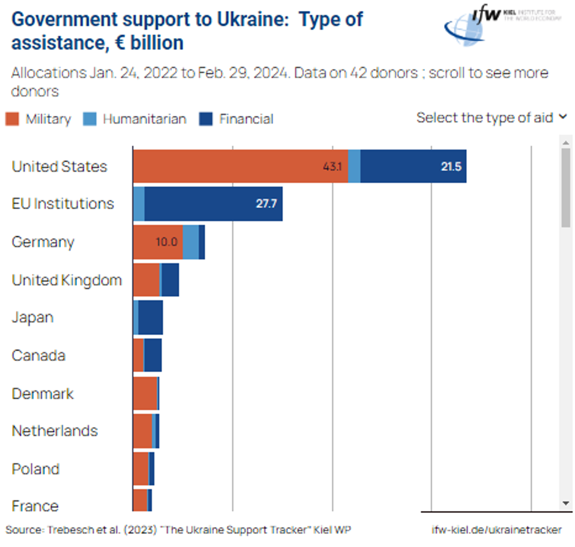 Screenshot of chart by the Ukraine Support Tracker, Kiel WP. - Sputnik International, 1920, 01.06.2024