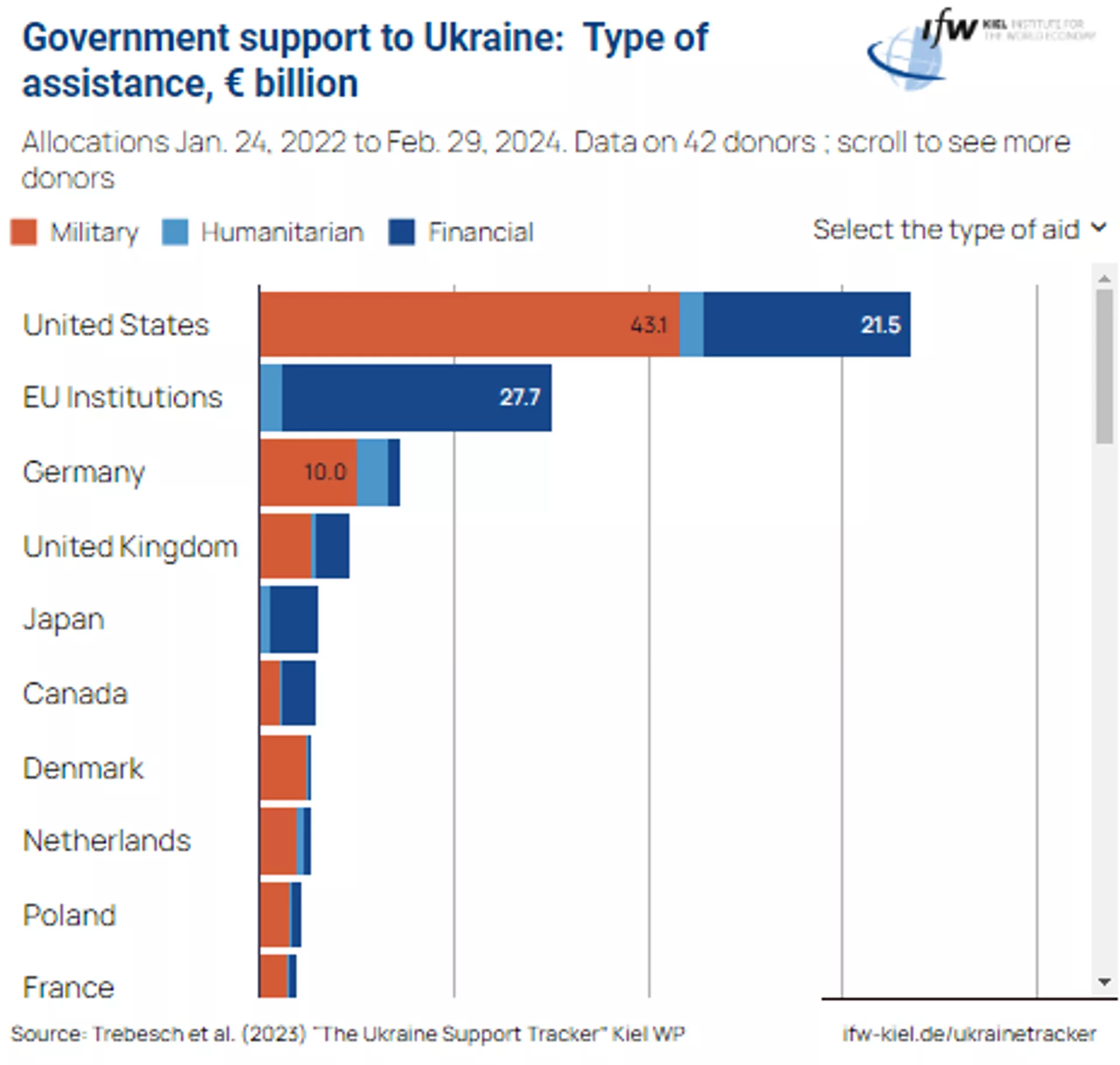 Capture d'écran du graphique réalisé par Ukraine Support Tracker, Kiel WP. - Spoutnik International, 1920, 01.06.2024