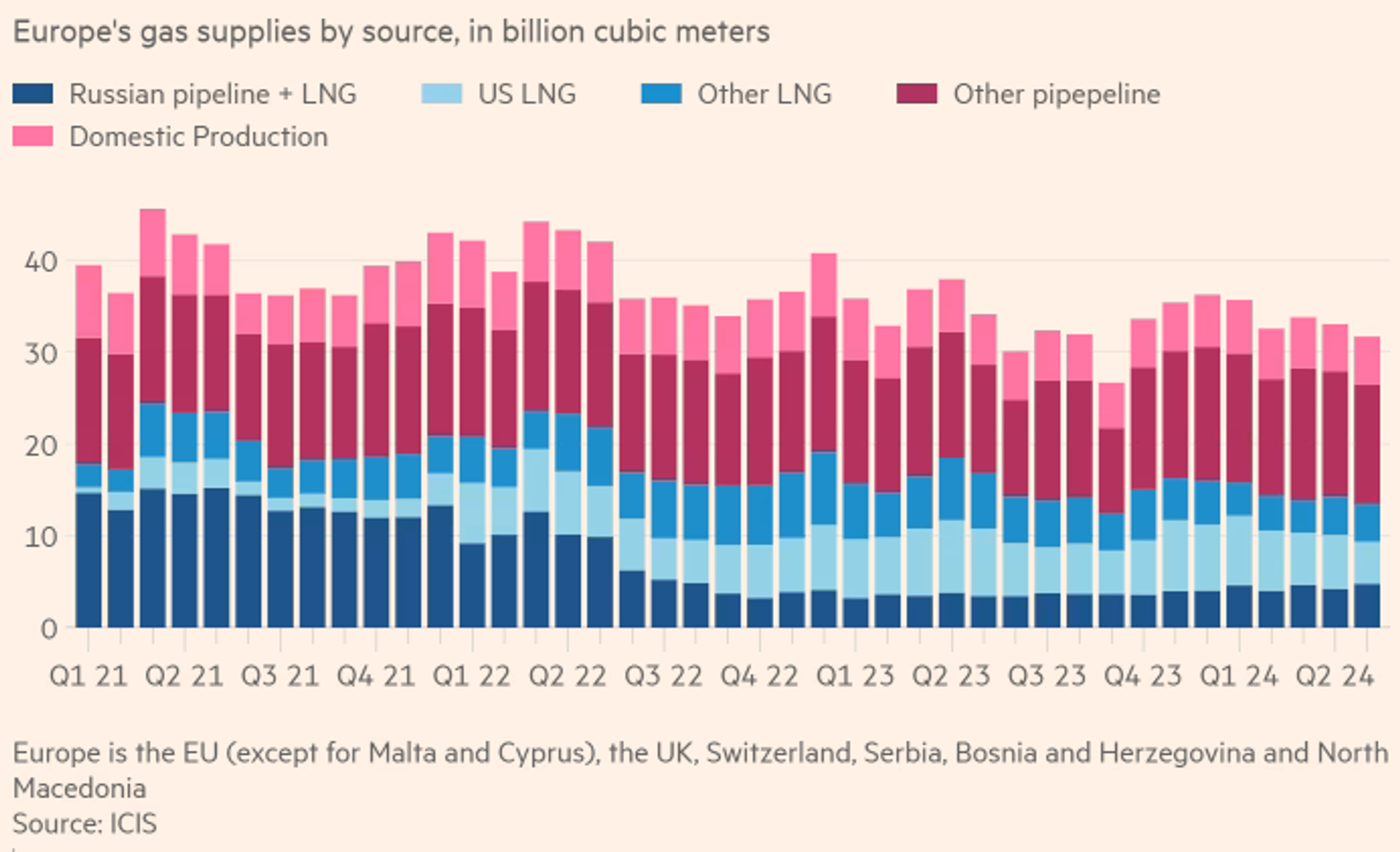 Screenshot of ICIS chart showing share Europe's gas supplies by source, in cubic meters. - Sputnik International, 1920, 16.06.2024