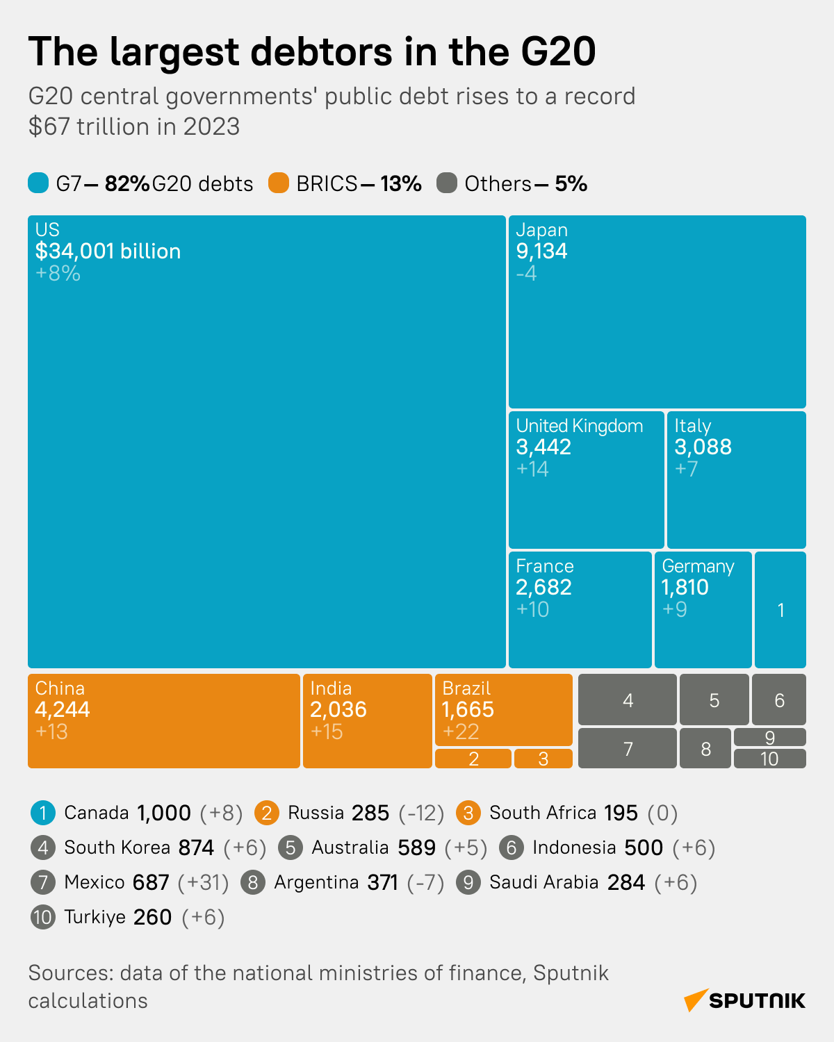 Sizing Up G20 Members' Public Debt: Who's Ahead & Who Can't Keep Afloat