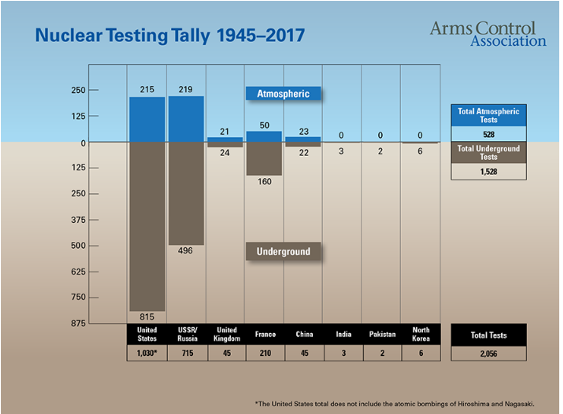 Screenshot of Arms Control Association chart showing nuclear testing tally from 1945 to 2017. - Sputnik International, 1920, 02.07.2024
