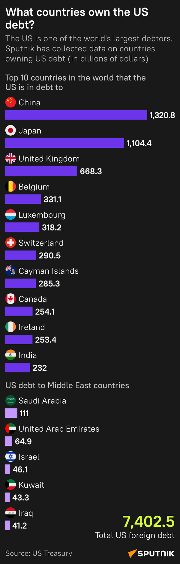 What countries own the US debt? - Sputnik International