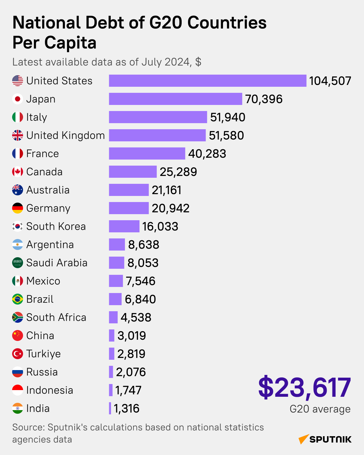 russia-ranks-among-g20-s-lowest-in-national-debt-per-capita