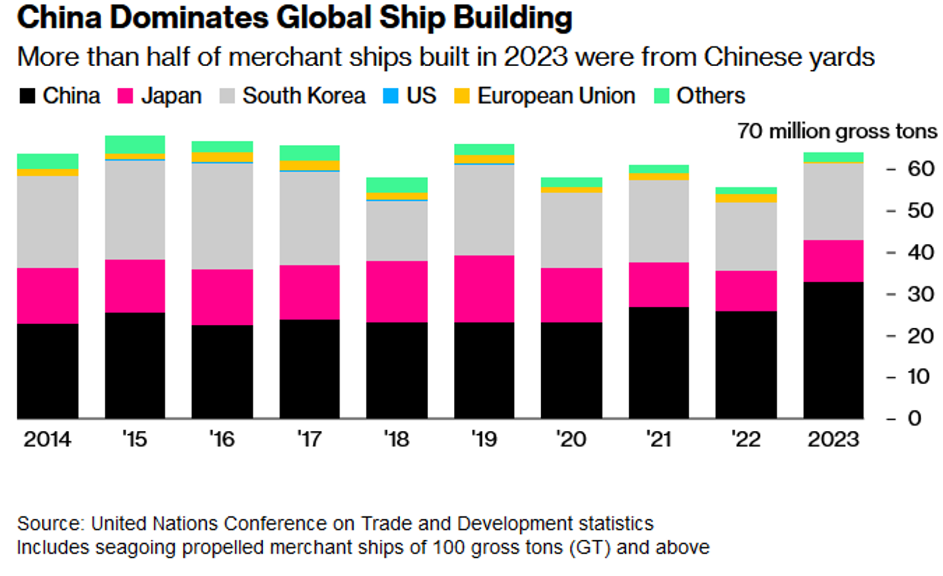 Screenshot of chart showing how China dominates the ship building industry. - Sputnik International, 1920, 21.09.2024