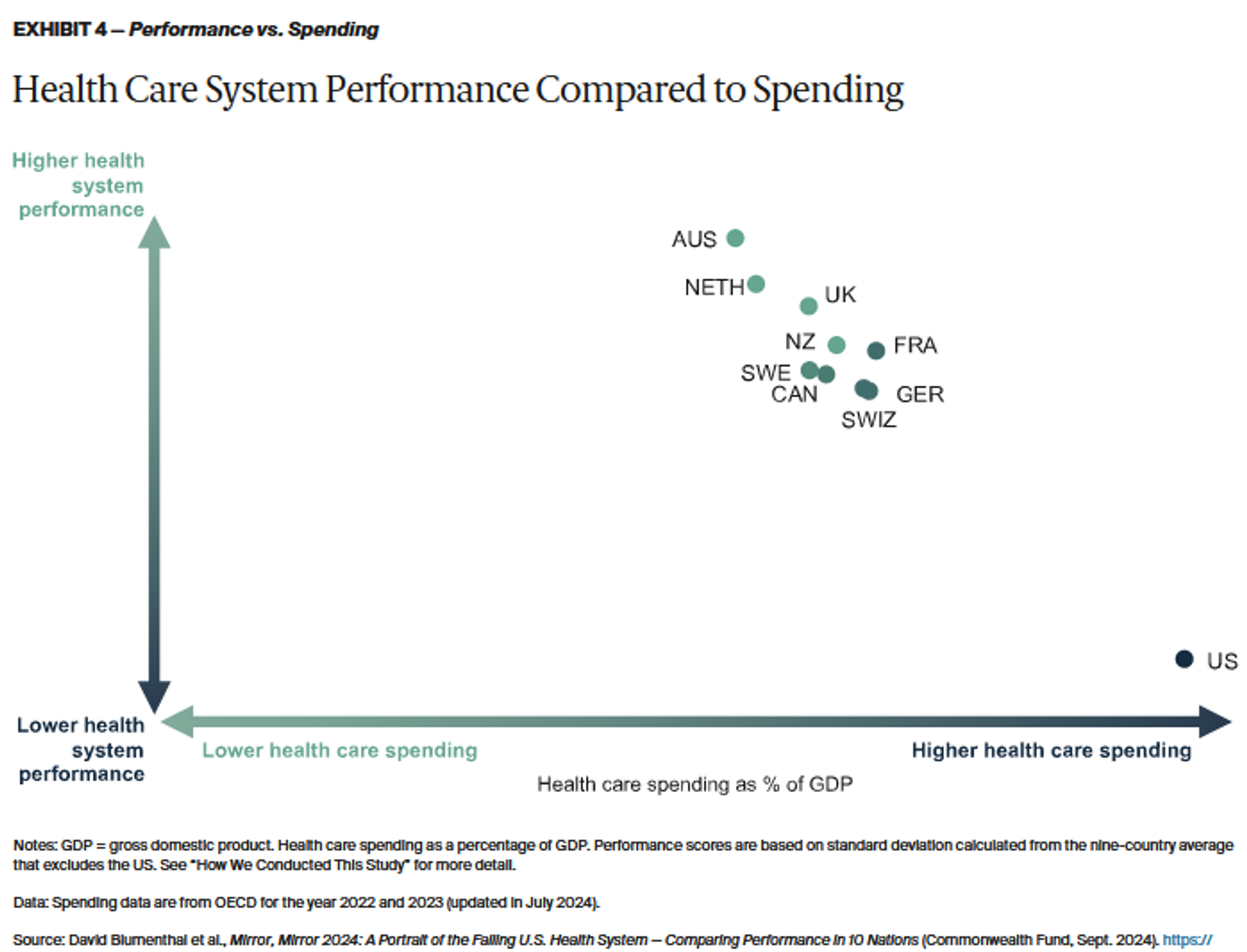 Screenshot of chart showing healthcare system performance compared to spending.  - Sputnik International, 1920, 21.09.2024