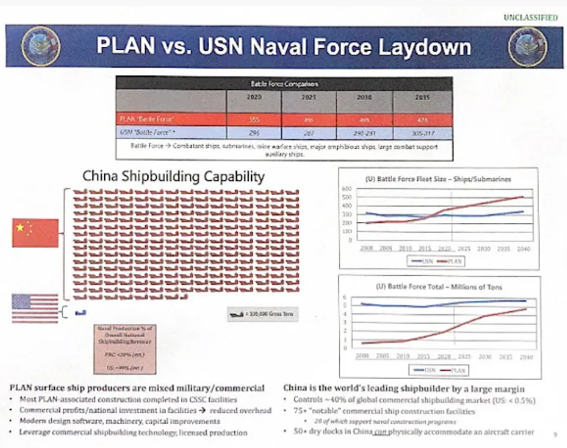 Screenshot of chart showing relative Chinese and US shipbuilding capacity. - Sputnik International, 1920, 21.09.2024