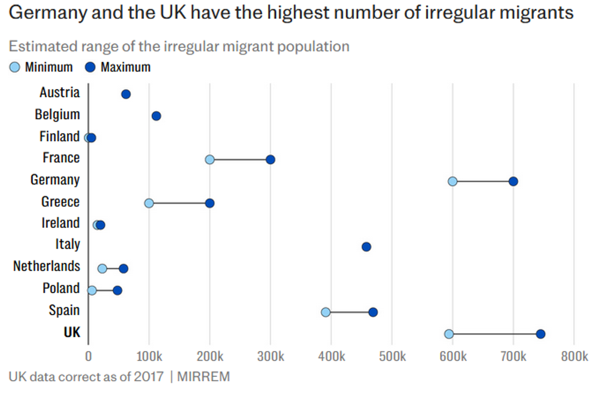 Screenshot of chart showing that UK and Germany have the highest number of irregular migrants. - Sputnik International, 1920, 07.10.2024