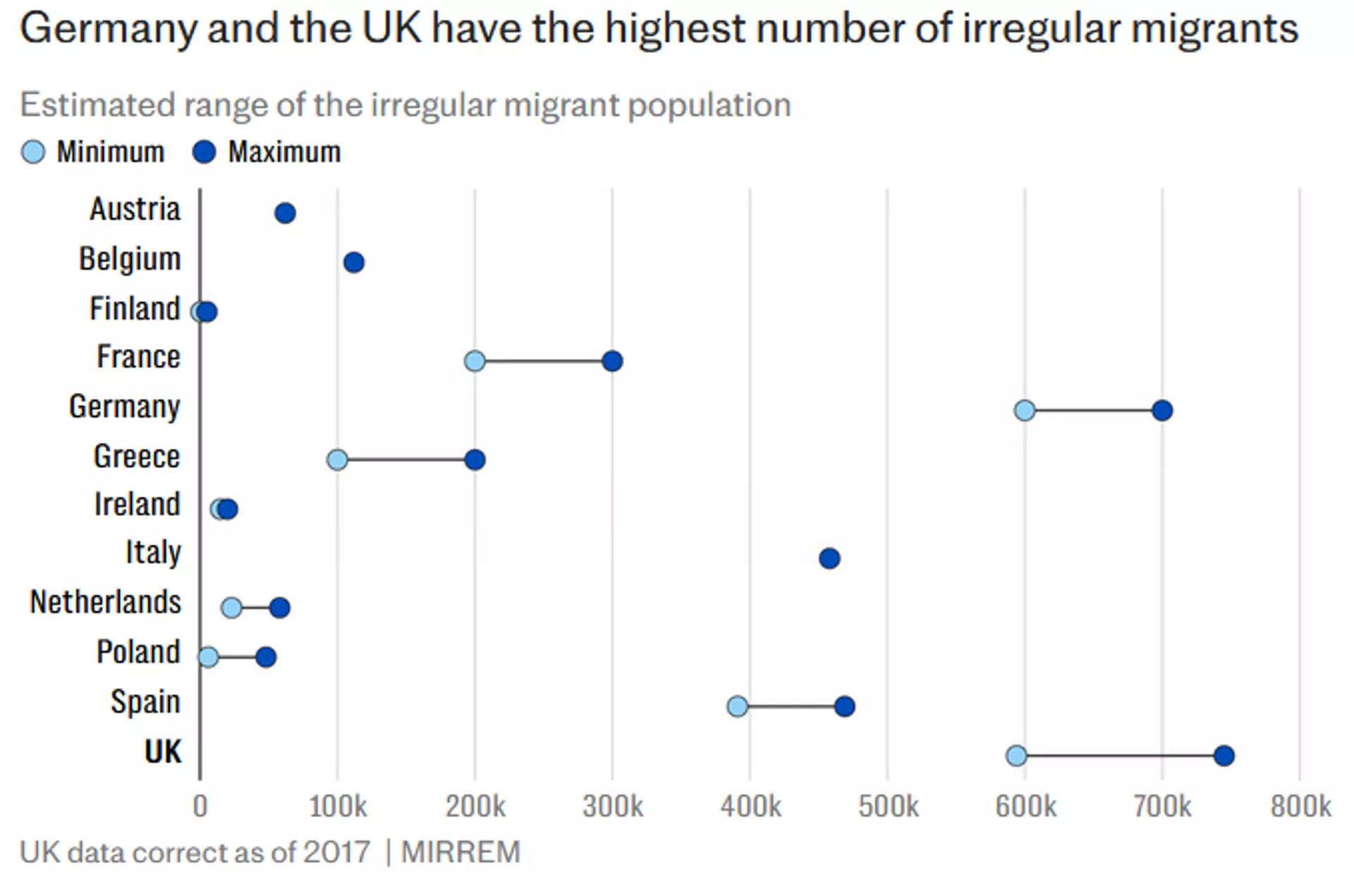 Screenshot of chart showing that UK and Germany have the highest number of irregular migrants. - Sputnik International, 1920, 07.10.2024