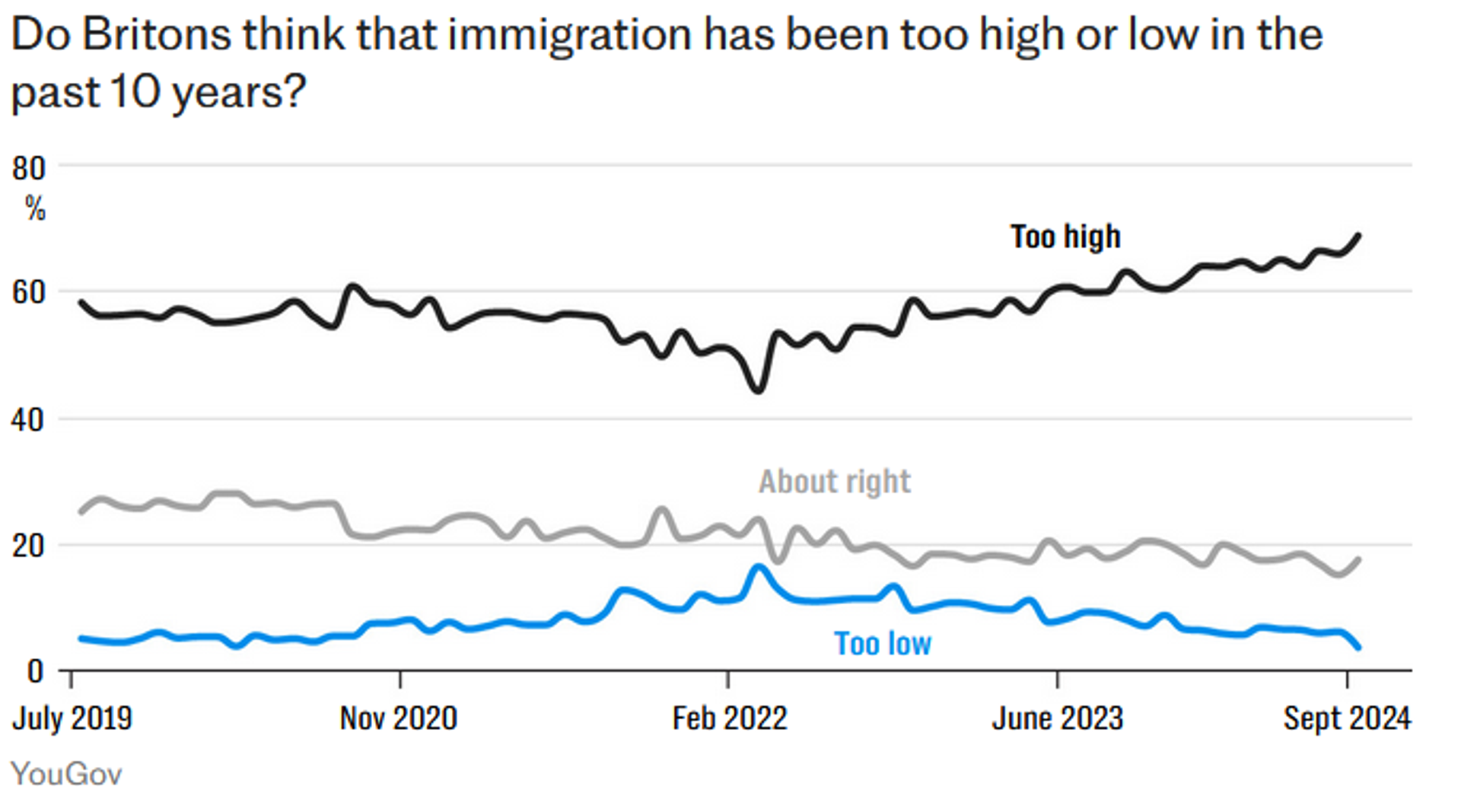 Screenshot of chart showing UK survey on immigration issues by YouGov. - Sputnik International, 1920, 07.10.2024