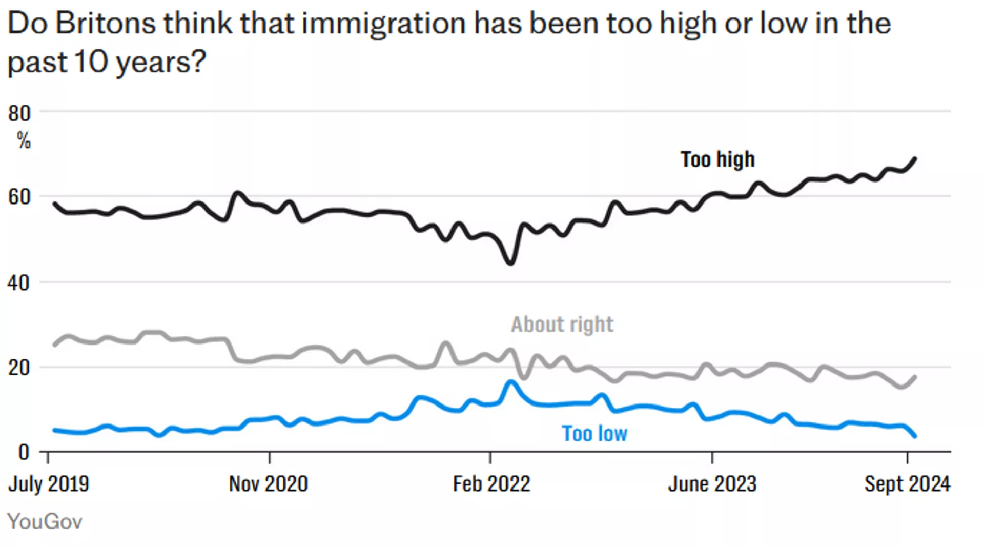 Screenshot of chart showing UK survey on immigration issues by YouGov. - Sputnik International, 1920, 07.10.2024