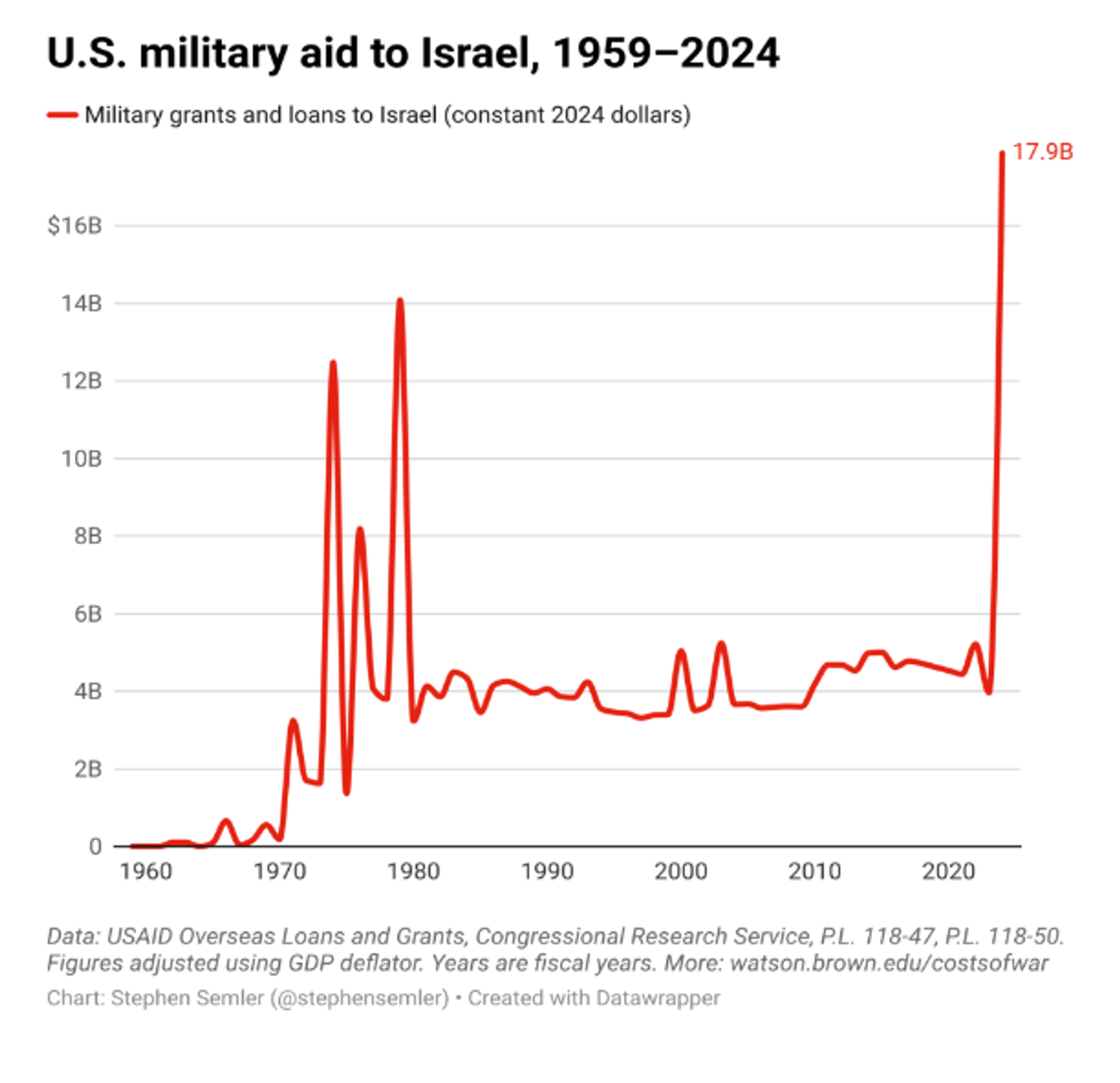 US military aid to Israel, 1959-2024. - Sputnik International, 1920, 08.10.2024