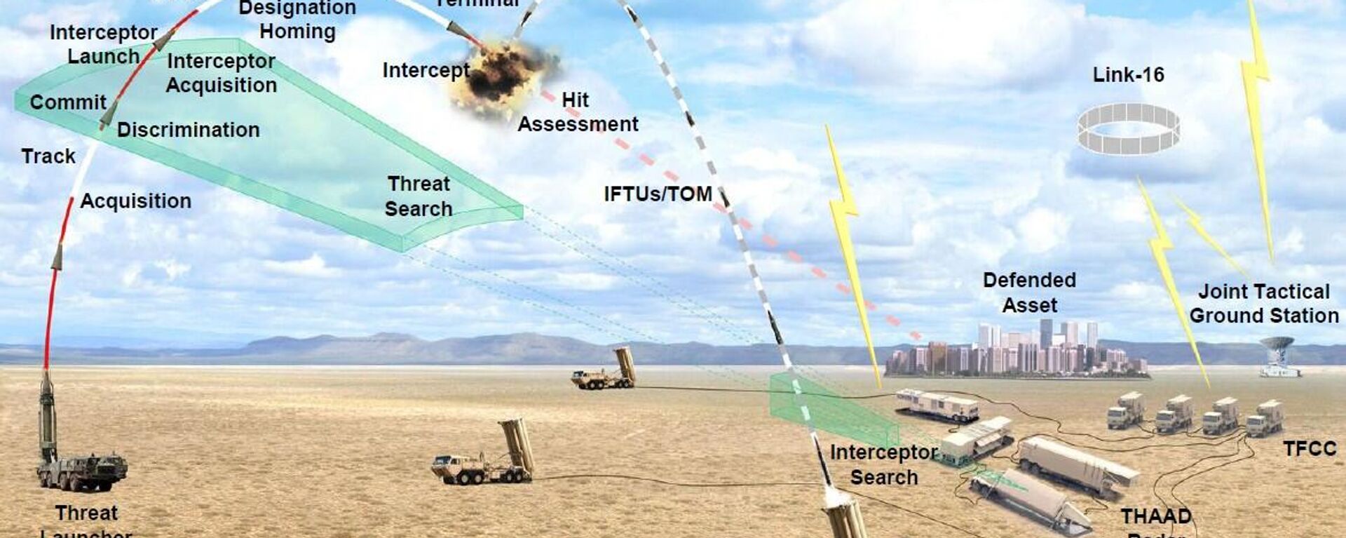 US military graphic showing principles of operation of the THAAD missile defense system. - Sputnik International, 1920, 13.10.2024