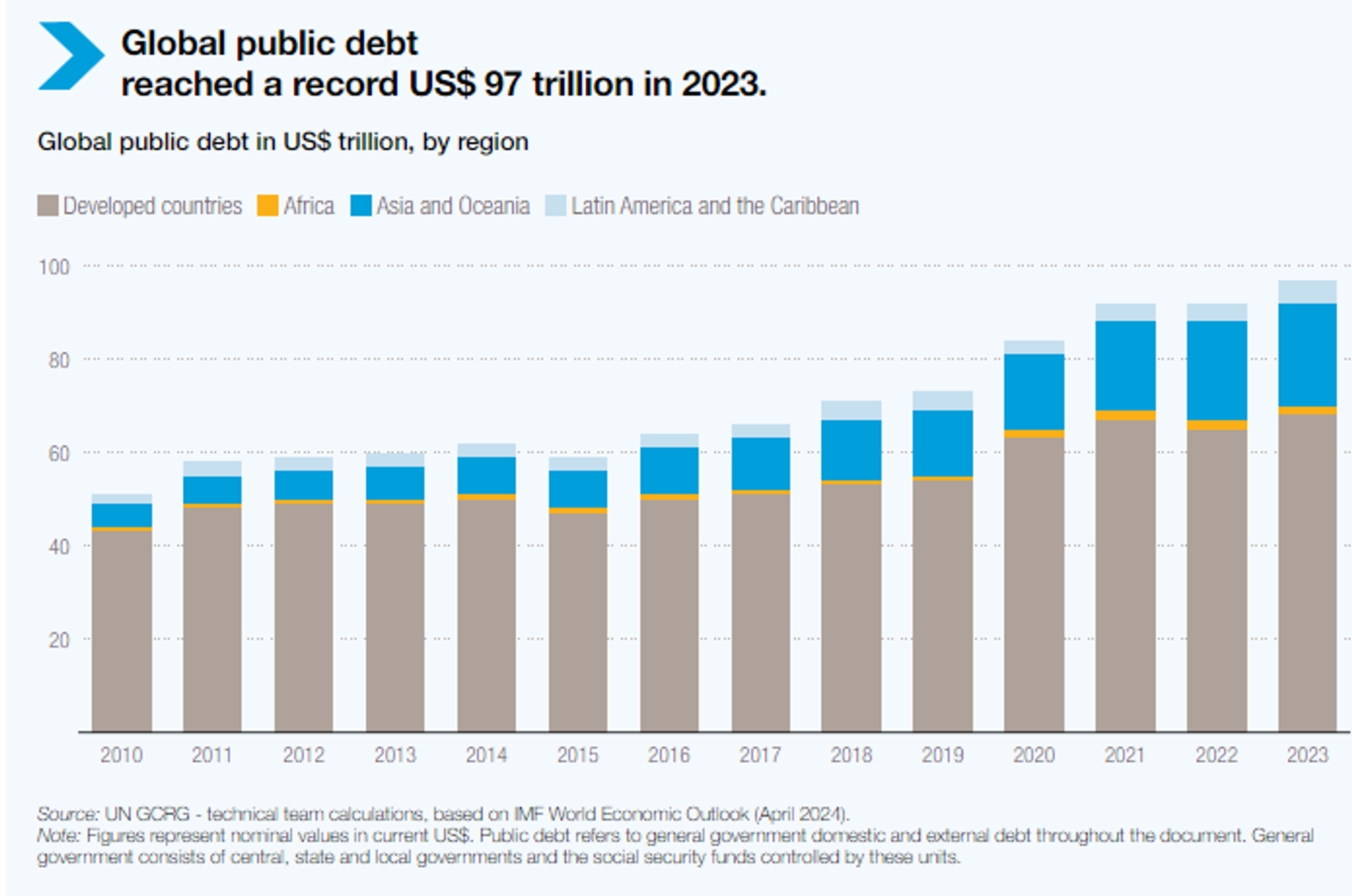 Screenshot of chart showing global public debt in 2023. - Sputnik International, 1920, 15.10.2024