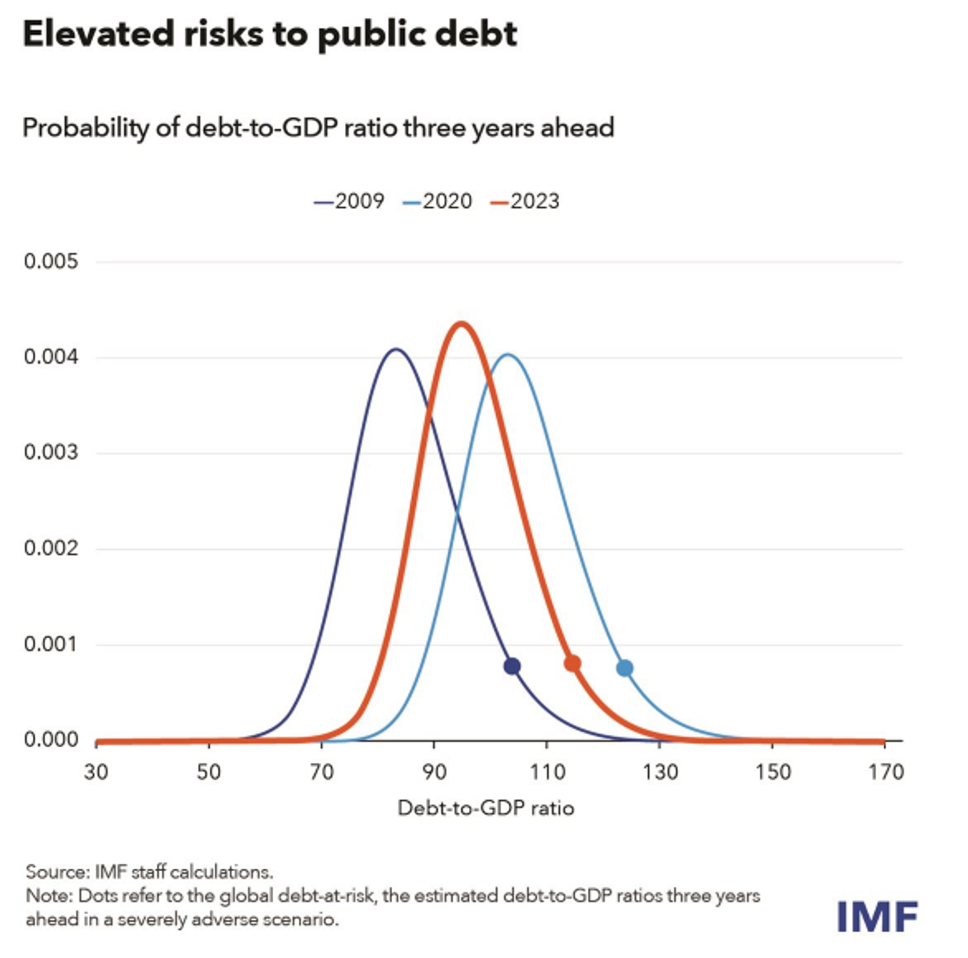 Screenshot of IMF chart showing elevated risks to public debt. - Sputnik International, 1920, 15.10.2024