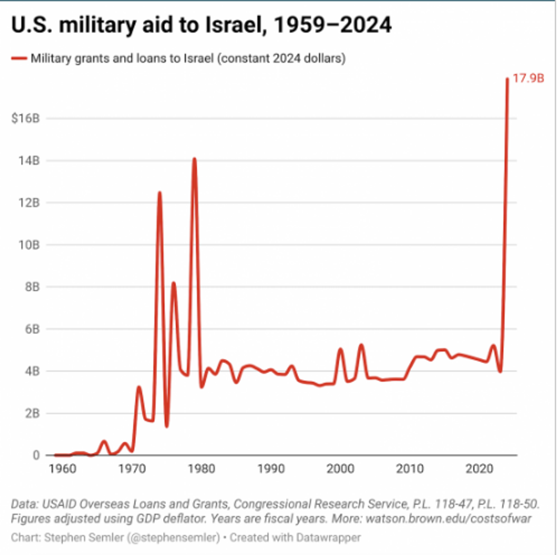 Screenshot of chart showing amount of US military aid to Israel. - Sputnik International, 1920, 16.10.2024