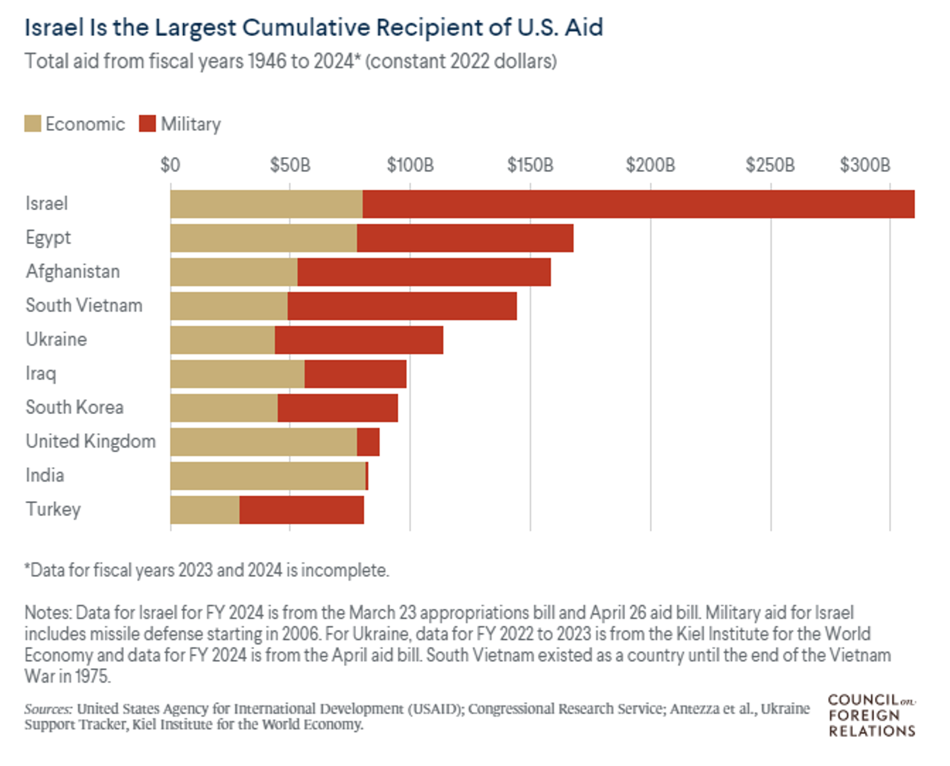 Screenshot of chart showing amount of US aid to Israel. - Sputnik International, 1920, 16.10.2024