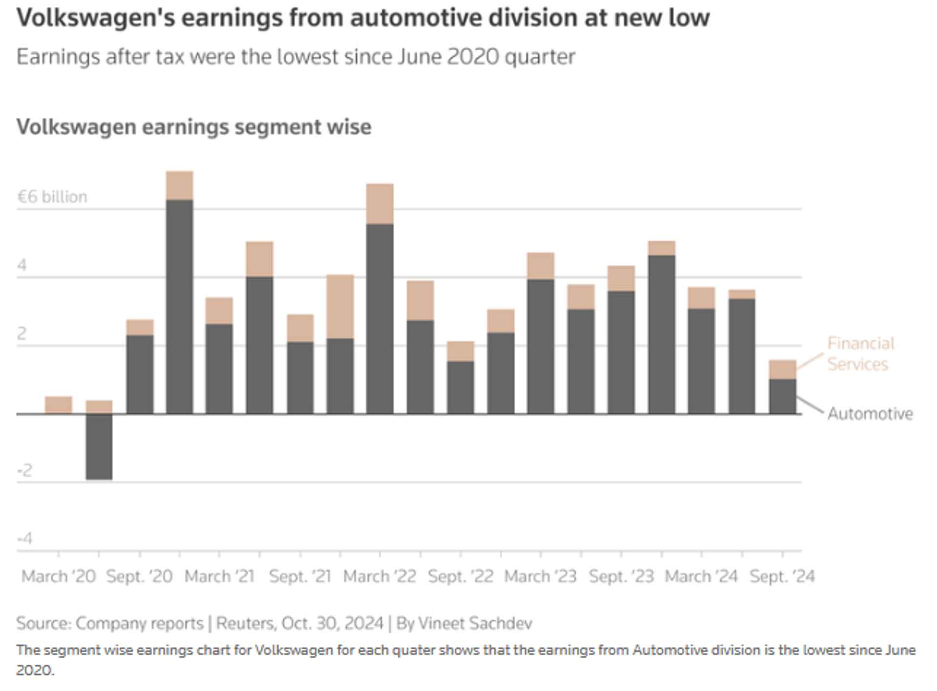 Screenshot of a chart showing Volkswagen earnings segment wise. (Source: company reports) - Sputnik International, 1920, 31.10.2024