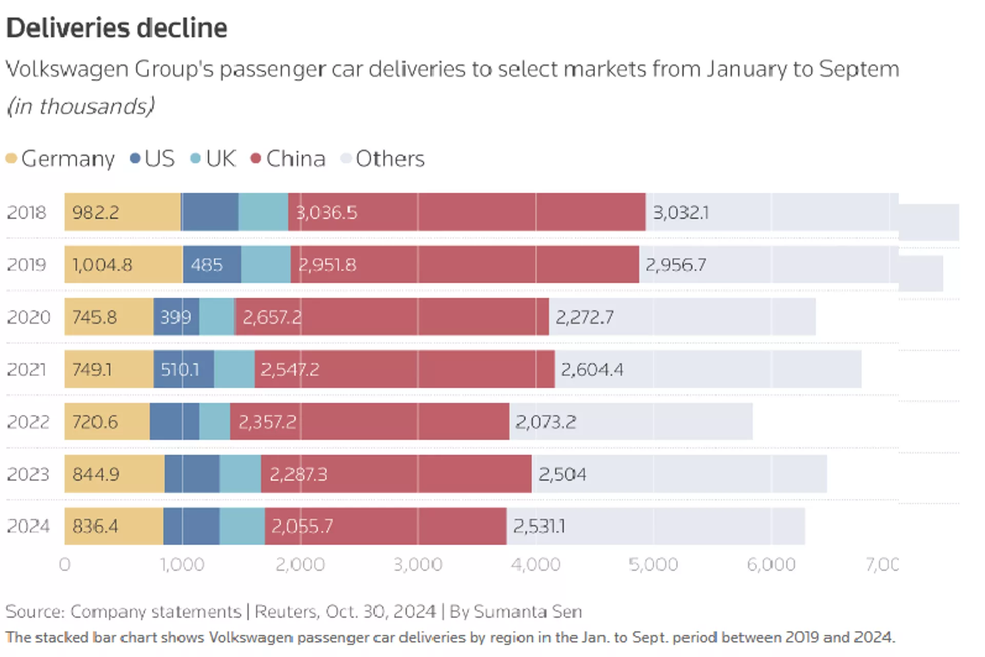 Screenshot of a chart showing Volkswagen passenger car deliveries to markets from January to September, 2019 - 2024. - Sputnik International, 1920, 31.10.2024